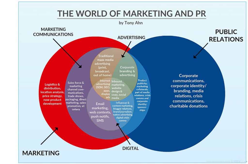 Traditional Marketing Vs. Digital Marketing